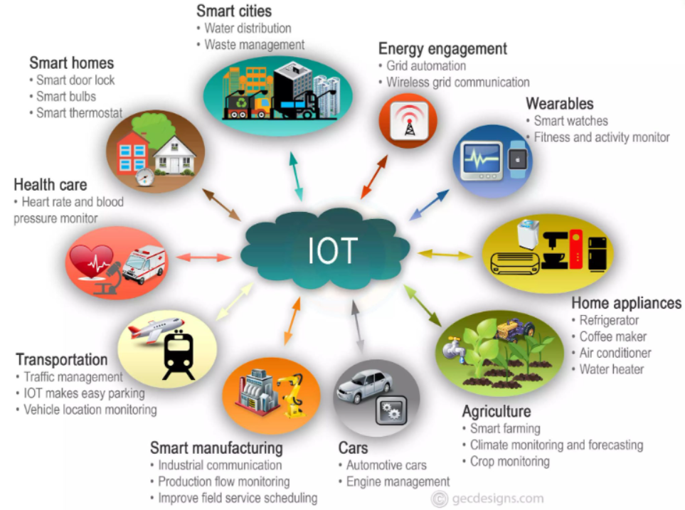 Diagram of the different kinds of IoT devices.