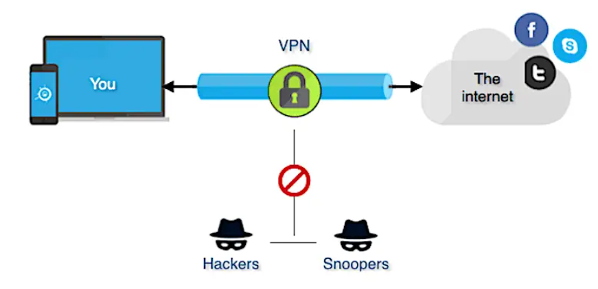 Diagram showing how VPNs work.